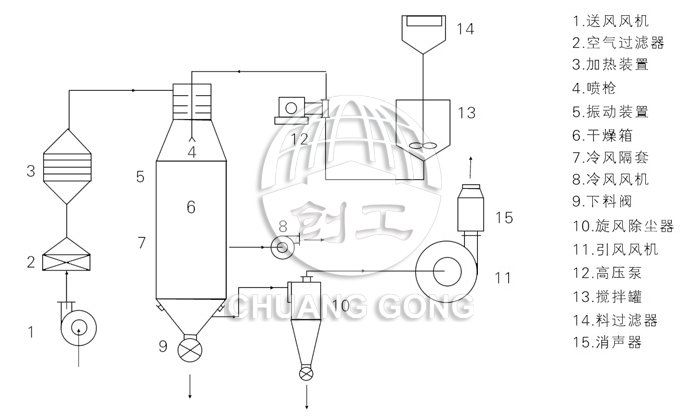 压力式喷雾干燥机结构示意图